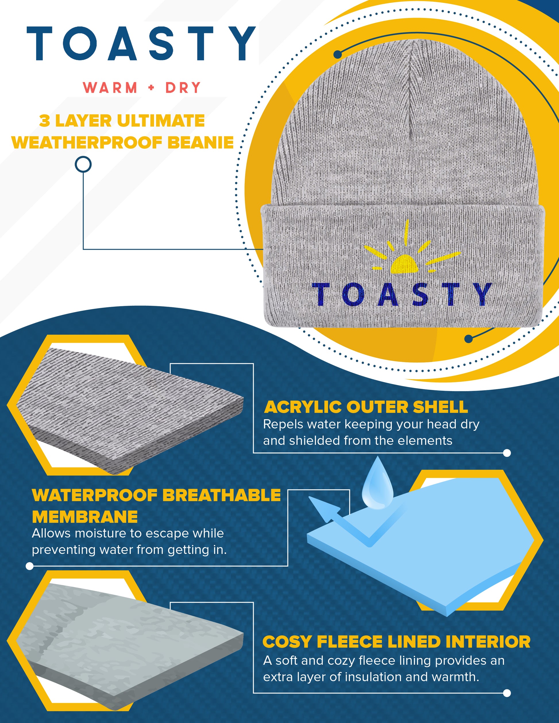 Toasty 3 layer beanie construction infographic